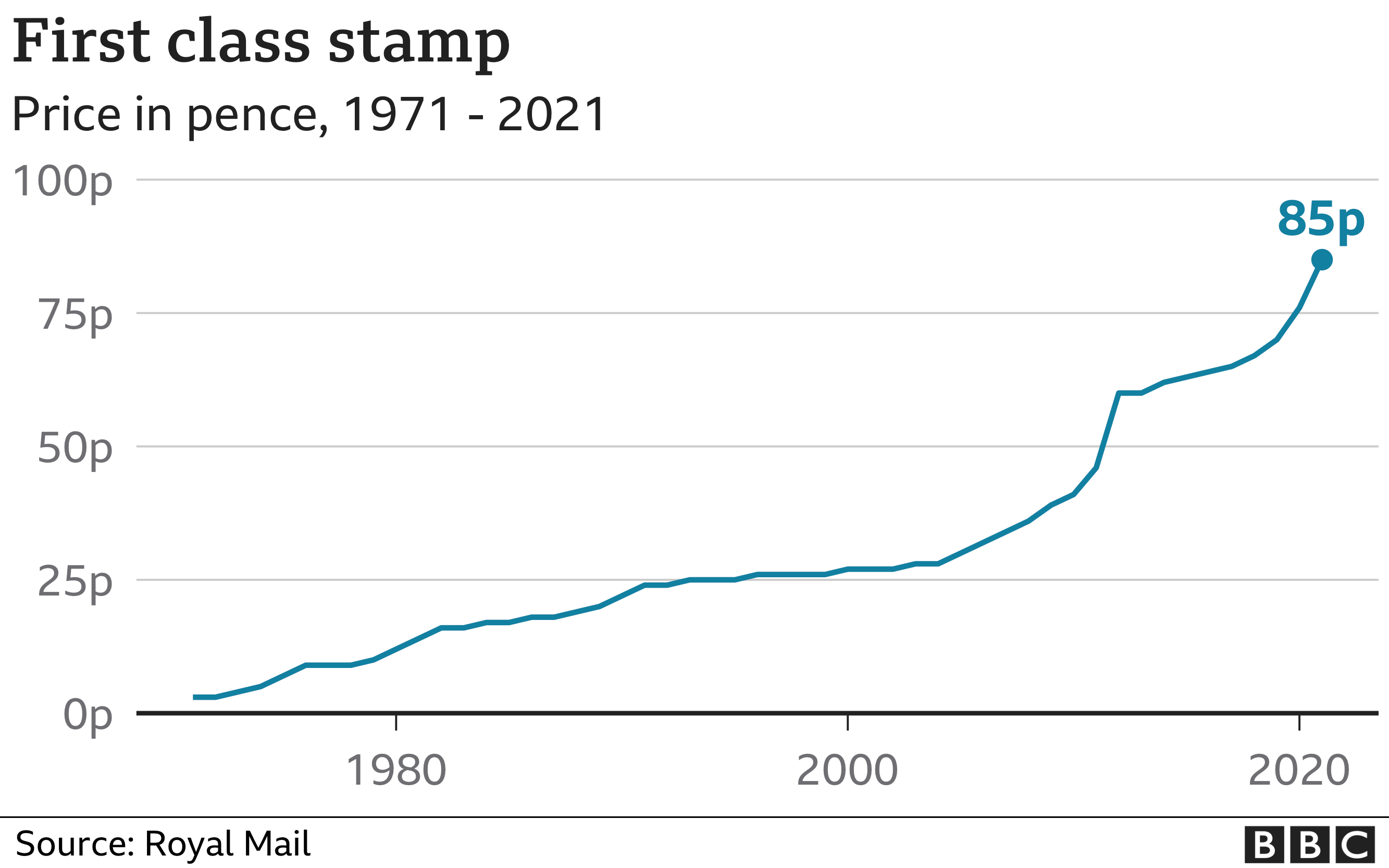 £1.70 First-Class Stamp: A Cost Of Living Increase £1.70 First-Class Stamp: A Cost Of Living Increase