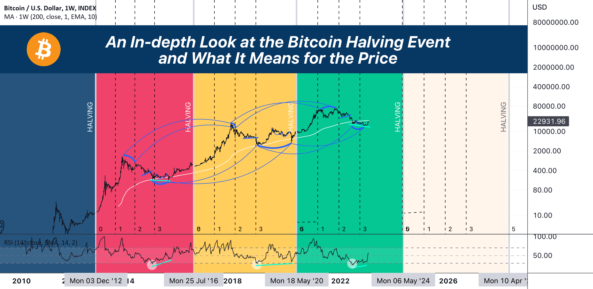 10-Week High Broken: Is Bitcoin's US$100,000 Target Achievable? 10-Week High Broken: Is Bitcoin's US$100,000 Target Achievable?