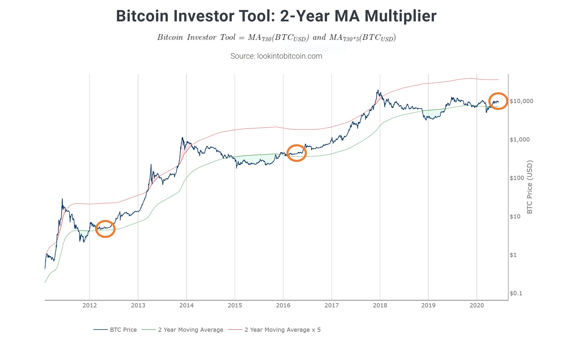 10x Bitcoin Multiplier: A Chart Of The Week Analysis 10x Bitcoin Multiplier: A Chart Of The Week Analysis