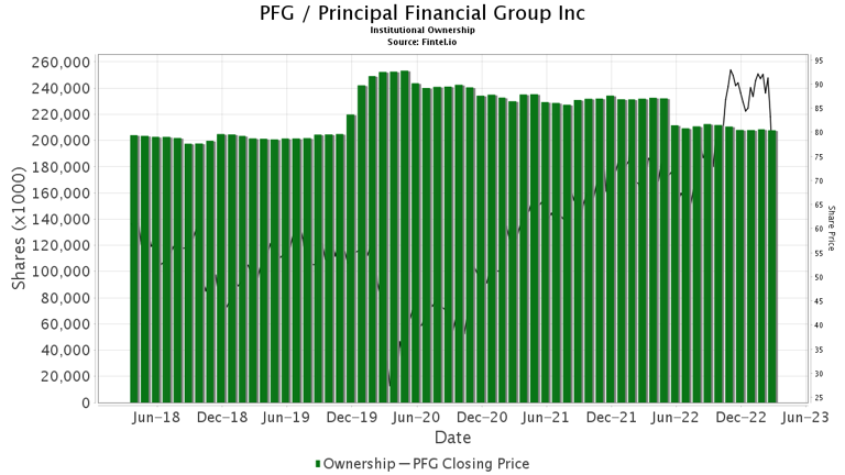 13 Analyst Ratings: A Deep Dive Into Principal Financial Group (PFG) 13 Analyst Ratings: A Deep Dive Into Principal Financial Group (PFG)