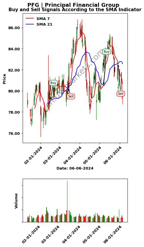 13 Analyst Ratings: Principal Financial Group (PFG) Stock Assessment 13 Analyst Ratings: Principal Financial Group (PFG) Stock Assessment