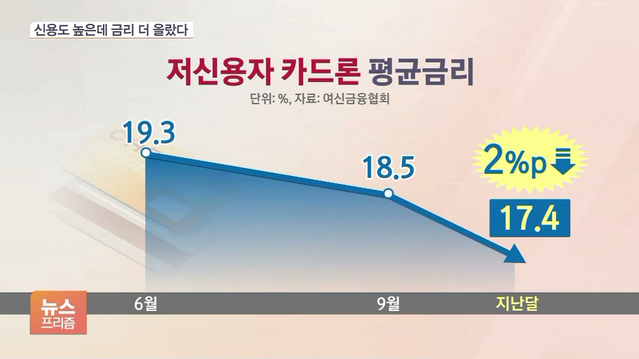 카드론 금리, 15% 육박… 레고랜드 사태 후 최고치 경고 카드론 금리, 15% 육박… 레고랜드 사태 후 최고치 경고
