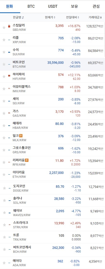 리플 2% 하락, 비트코인 9만 4000달러 횡보: 관세 유예 효과 미미 [투자360]