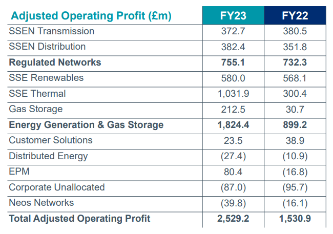 £3 Billion Slash To SSE Spending: Details Of The Revised Plan £3 Billion Slash To SSE Spending: Details Of The Revised Plan