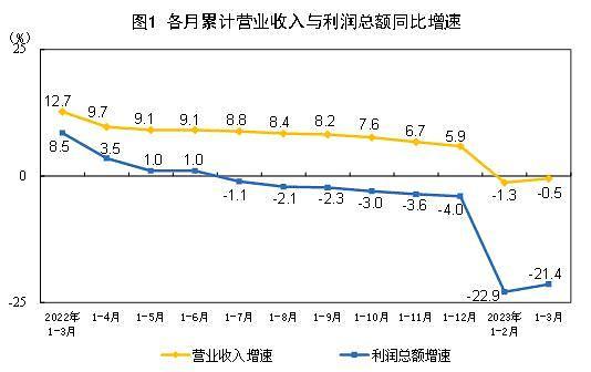 3% 감소, 중국 공업기업 순이익의 현주소와 전망 3% 감소, 중국 공업기업 순이익의 현주소와 전망