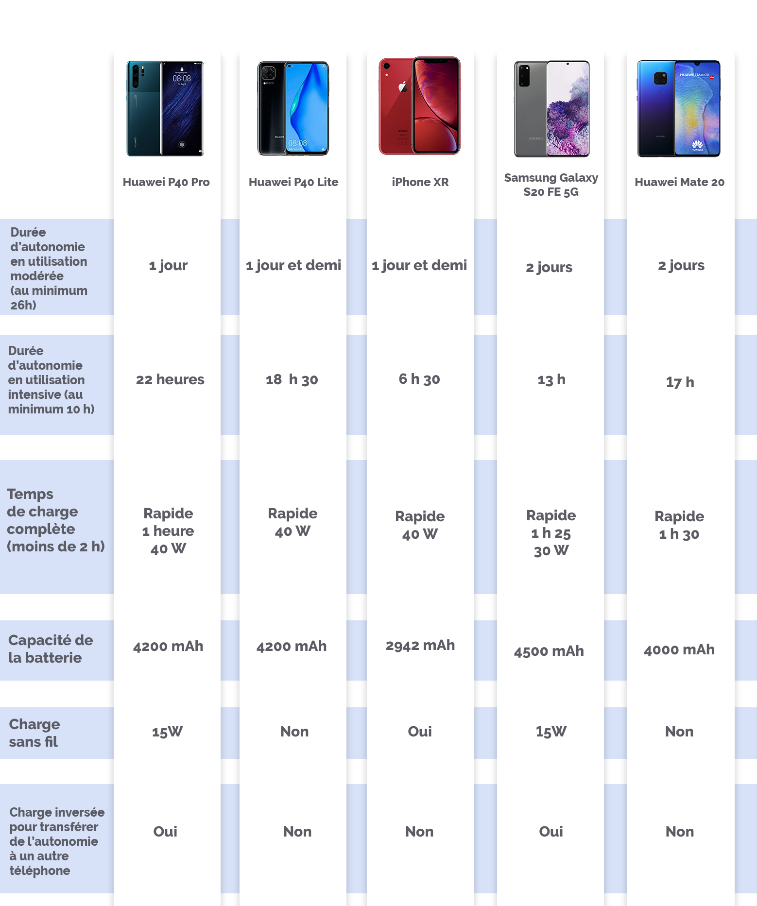 5 Smartphones Avec Une Autonomie Exceptionnelle 5 Smartphones Avec Une Autonomie Exceptionnelle