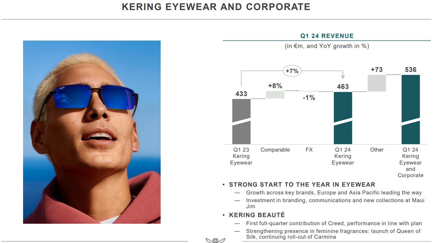 6% Kering Share Slump After First Quarter Earnings Miss 6% Kering Share Slump After First Quarter Earnings Miss