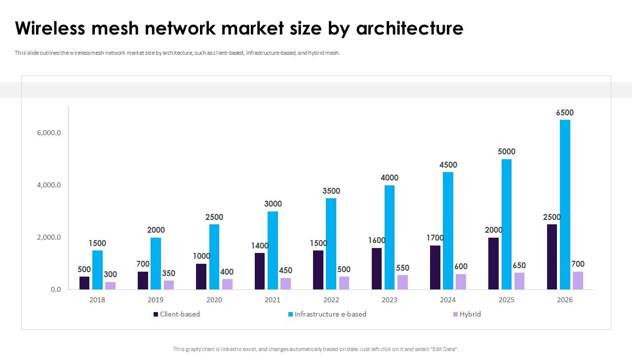 8% CAGR Projected For Wireless Mesh Networks Market Size 8% CAGR Projected For Wireless Mesh Networks Market Size
