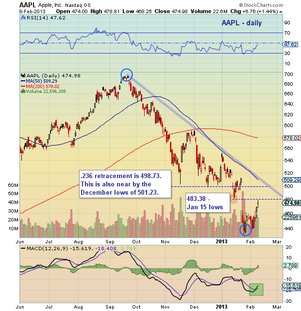 AAPL Stock: Analysis Of Future Price Levels AAPL Stock: Analysis Of Future Price Levels