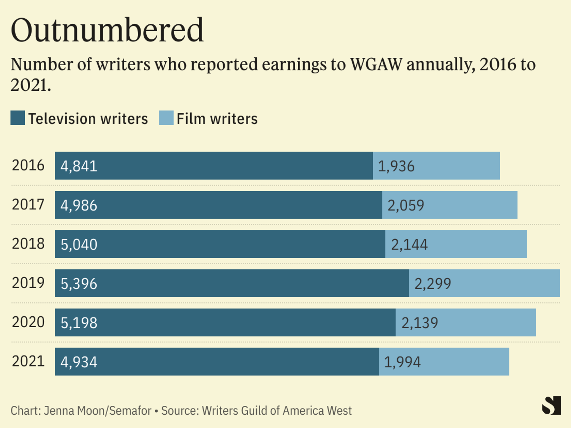 Actors Join Writers' Strike: The Impact On Hollywood Actors Join Writers' Strike: The Impact On Hollywood