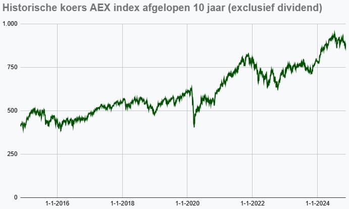 AEX Index: 4%+ Drop Sends Market To 12-Month Low AEX Index: 4%+ Drop Sends Market To 12-Month Low