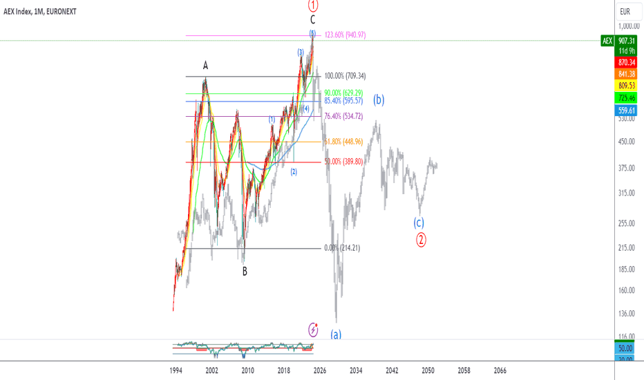 AEX Index Falls Below Key Support Level, Marking A Year's Low AEX Index Falls Below Key Support Level, Marking A Year's Low