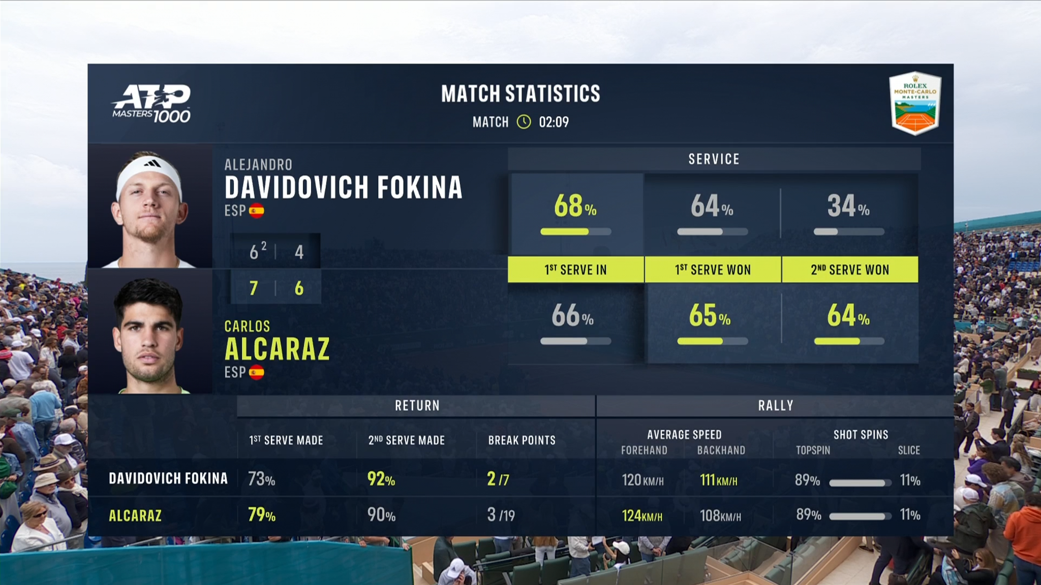 Alcaraz Reaches First Monte Carlo Masters Final Alcaraz Reaches First Monte Carlo Masters Final