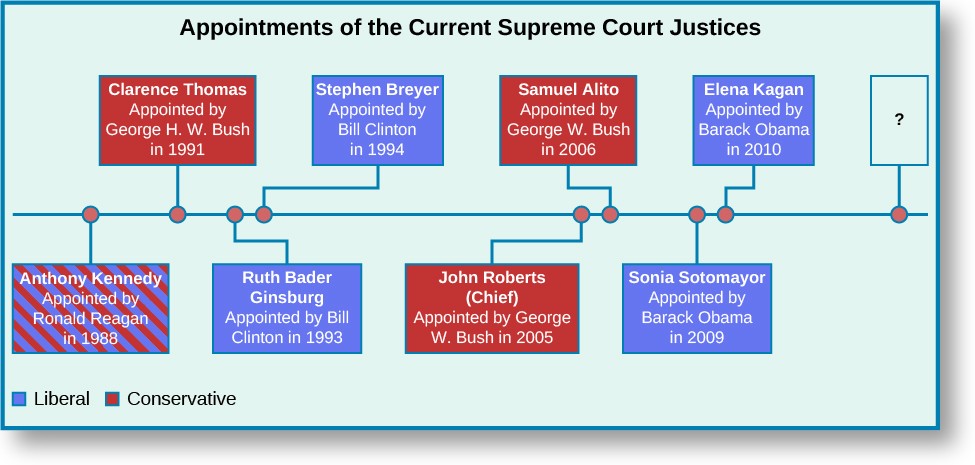 Alito And Roberts: Three Decades On The Supreme Court Bench Alito And Roberts: Three Decades On The Supreme Court Bench