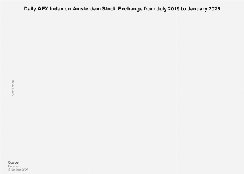 Amsterdam AEX Index: Sharpest Fall In Over A Year Amsterdam AEX Index: Sharpest Fall In Over A Year