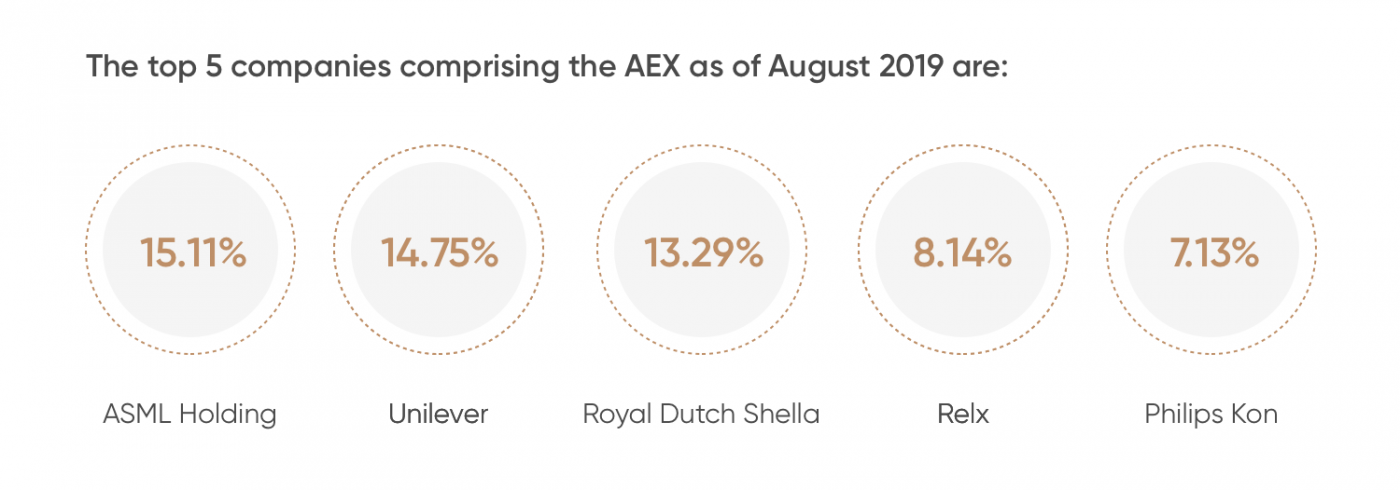 Amsterdam Exchange Suffers Third Consecutive Major Loss Amsterdam Exchange Suffers Third Consecutive Major Loss