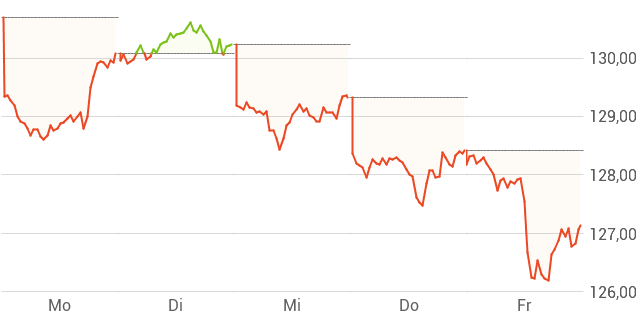 Amundi MSCI All Country World UCITS ETF USD Acc: NAV Calculation And Implications Amundi MSCI All Country World UCITS ETF USD Acc: NAV Calculation And Implications