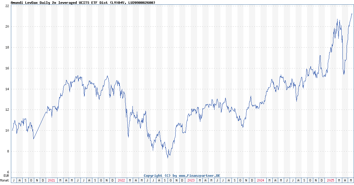 Amundi MSCI World II UCITS ETF Dist: Daily NAV Updates And Analysis Amundi MSCI World II UCITS ETF Dist: Daily NAV Updates And Analysis