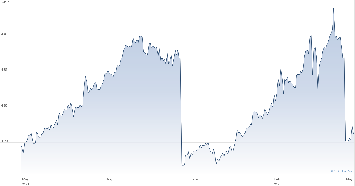 Amundi MSCI World II UCITS ETF USD Hedged Dist: NAV Analysis And Tracking Amundi MSCI World II UCITS ETF USD Hedged Dist: NAV Analysis And Tracking