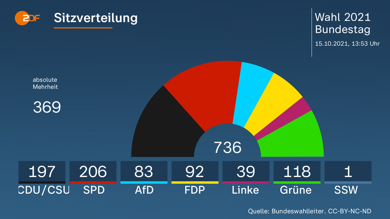 Analyse Der Dresdner Wahlergebnisse: Die Gründe Für Die Abwahl Von CDU Und SPD Analyse Der Dresdner Wahlergebnisse: Die Gründe Für Die Abwahl Von CDU Und SPD