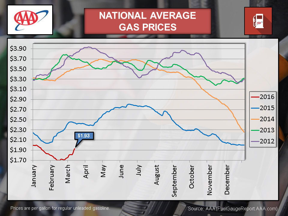 Analysis: Average Gas Prices Rise By Almost 20 Cents Analysis: Average Gas Prices Rise By Almost 20 Cents
