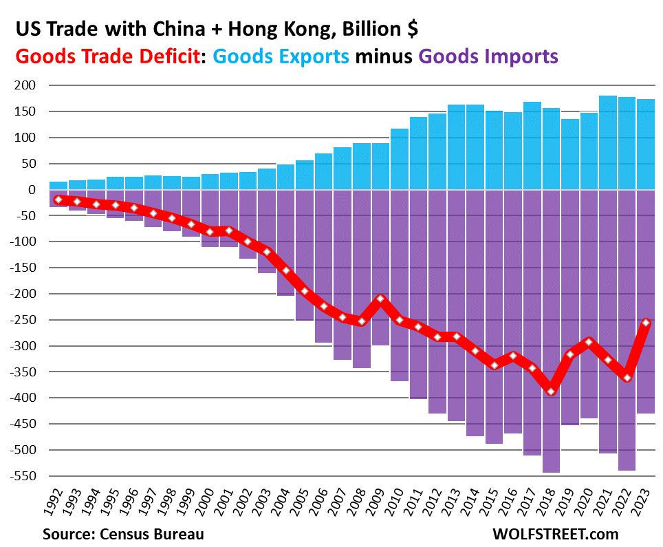 Analysis: Canada's Trade Deficit Reduction To $506 Million Analysis: Canada's Trade Deficit Reduction To $506 Million