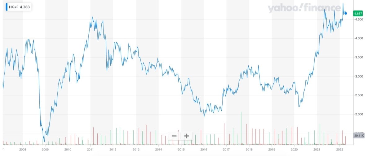 Analysis: Copper Price Hike Linked To China-US Trade Analysis: Copper Price Hike Linked To China-US Trade