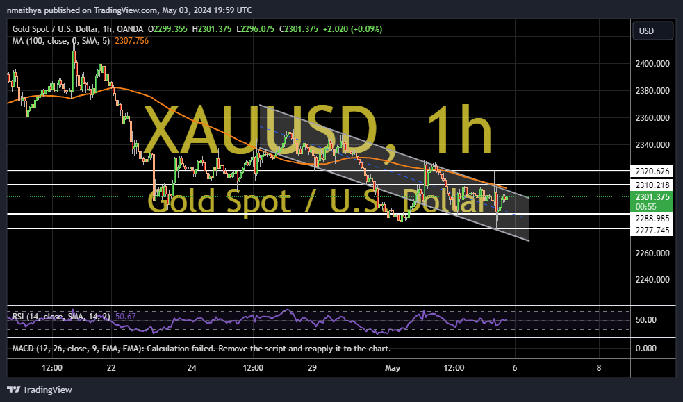 Analysis: Gold (XAUUSD) Recovers After Weak US Economic Data Analysis: Gold (XAUUSD) Recovers After Weak US Economic Data