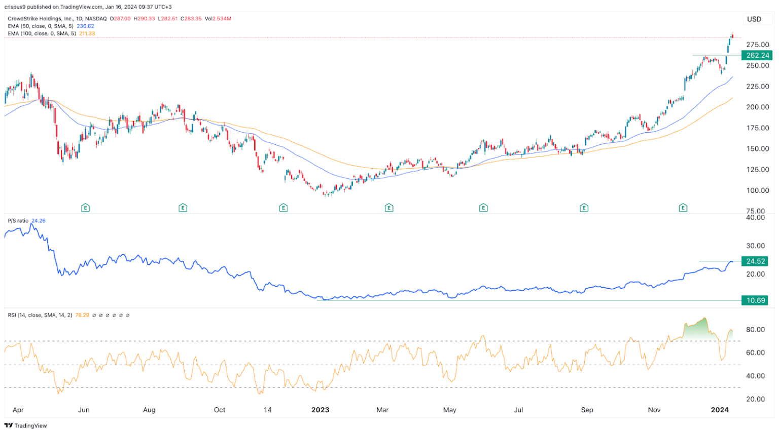Analysis Of CoreWeave (CRWV) Stock's Sharp Rise Today Analysis Of CoreWeave (CRWV) Stock's Sharp Rise Today
