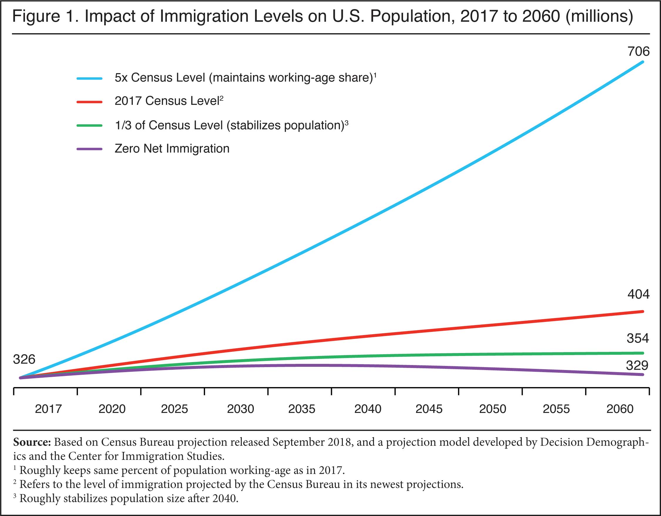 Analyzing California's Population: The Immigration Factor Analyzing California's Population: The Immigration Factor