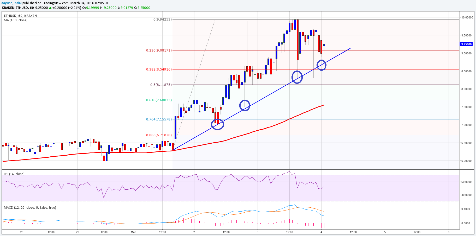 Analyzing Ethereum's Resilient Price Action Analyzing Ethereum's Resilient Price Action