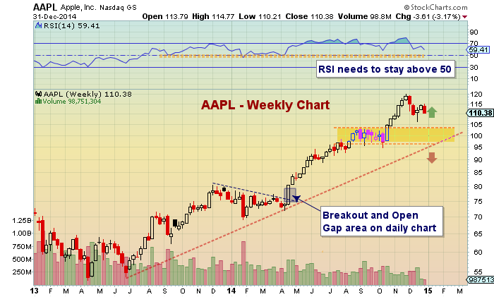 Analyzing Key Price Levels For Apple Stock (AAPL) Analyzing Key Price Levels For Apple Stock (AAPL)