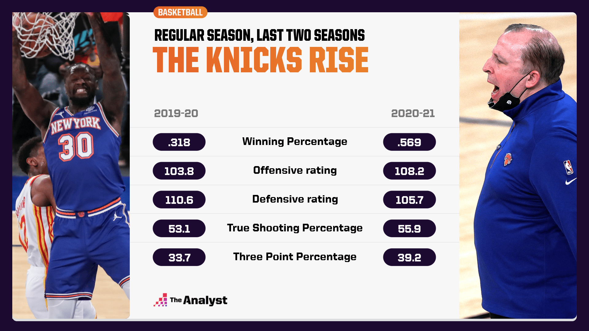 Analyzing Piston And Knicks Performance This Season Analyzing Piston And Knicks Performance This Season