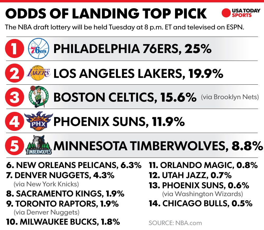 Analyzing The 2025 NBA Draft Lottery: Odds, Live Stream Information, And Top Prospects Analyzing The 2025 NBA Draft Lottery: Odds, Live Stream Information, And Top Prospects
