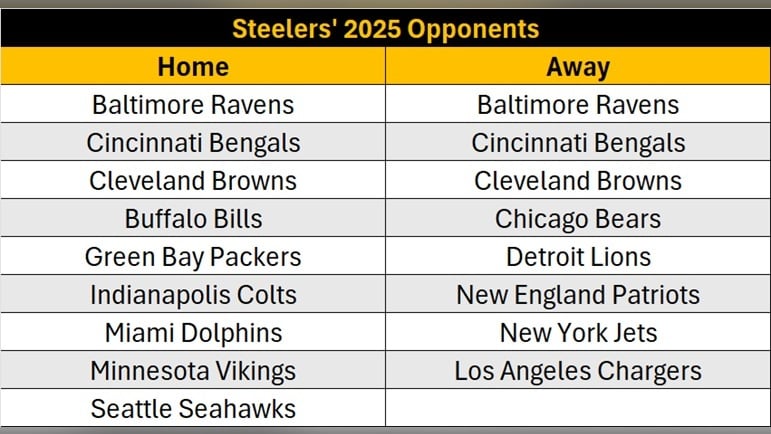 Analyzing The Pittsburgh Steelers' 2025 Schedule: Strengths And Weaknesses Analyzing The Pittsburgh Steelers' 2025 Schedule: Strengths And Weaknesses