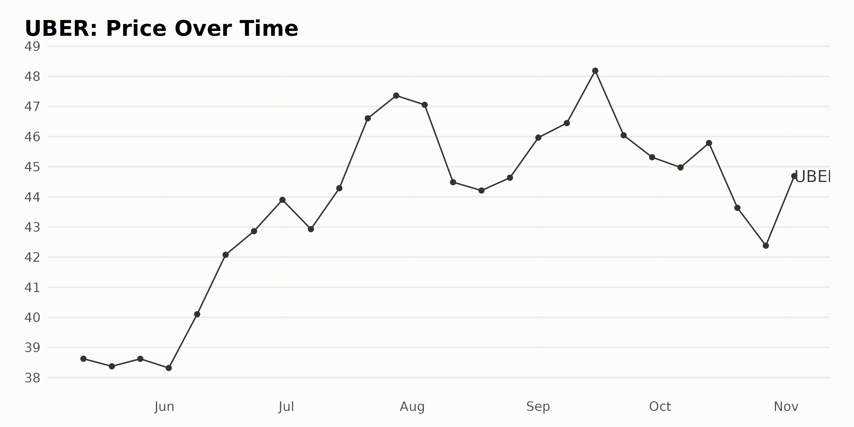 Analyzing Uber's Stock Performance During Economic Slowdowns Analyzing Uber's Stock Performance During Economic Slowdowns