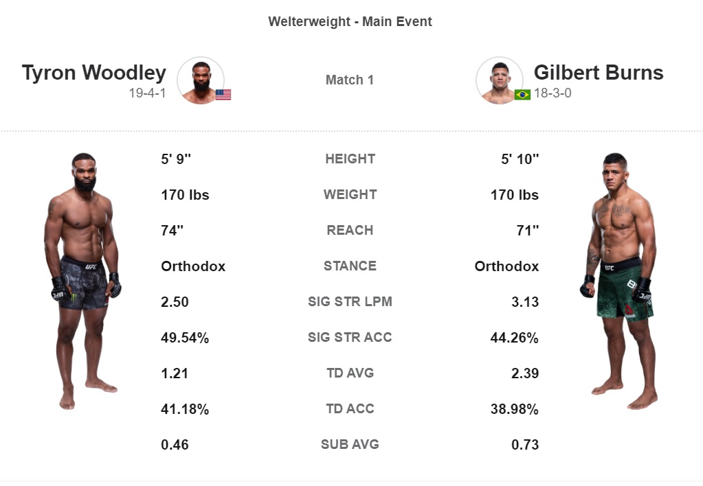 Analyzing UFC Vegas 106: Burns Vs. Morales – Fight Card, Odds, And Predictions Analyzing UFC Vegas 106: Burns Vs. Morales – Fight Card, Odds, And Predictions
