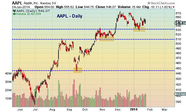 Apple Stock (AAPL): Important Price Levels And Technical Analysis Apple Stock (AAPL): Important Price Levels And Technical Analysis