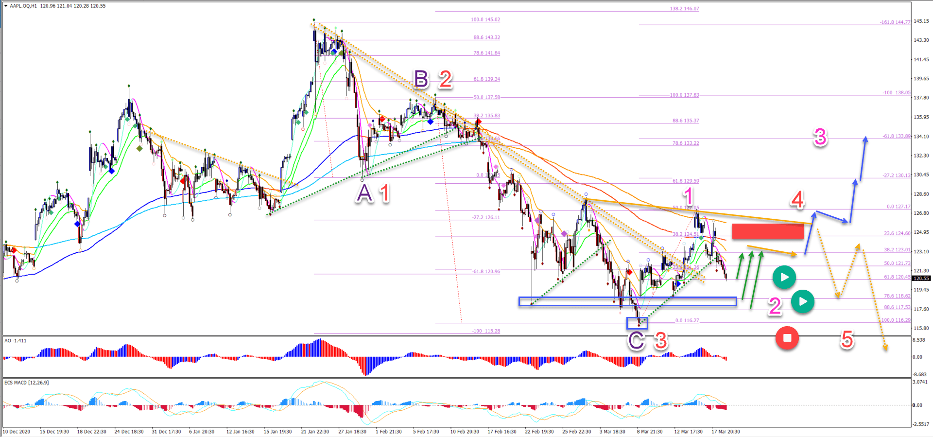 Apple Stock (AAPL): Predicting The Next Key Price Levels Apple Stock (AAPL): Predicting The Next Key Price Levels