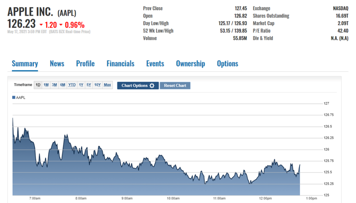Apple Stock (AAPL) Price Action: Analysis Of Significant Levels Apple Stock (AAPL) Price Action: Analysis Of Significant Levels