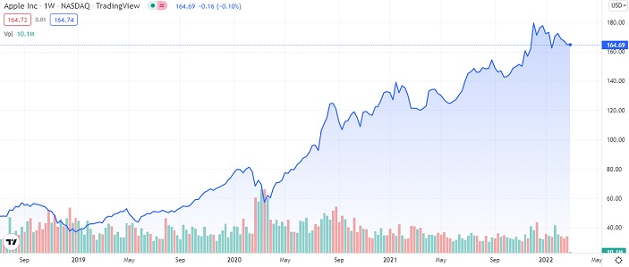 Apple Stock (AAPL) Price Prediction: Key Levels To Consider Apple Stock (AAPL) Price Prediction: Key Levels To Consider