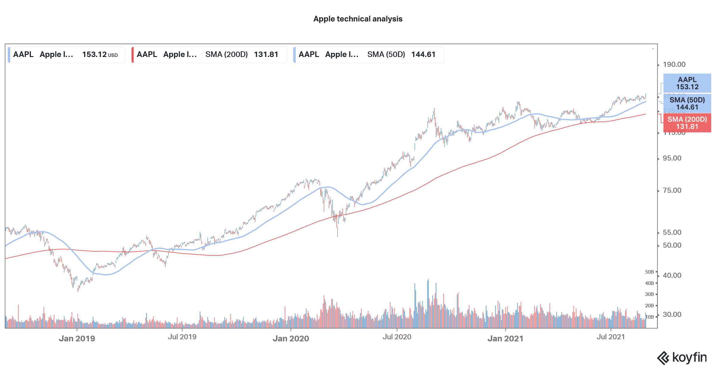 Apple Stock Price Forecast: $254 Target – A Buy At Current Levels? Apple Stock Price Forecast: $254 Target – A Buy At Current Levels?