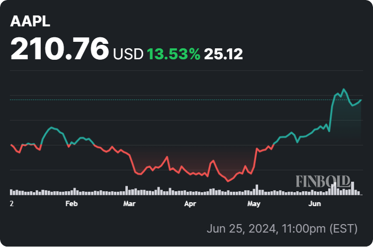 Apple Stock Price Target: One Analyst Sees $254 – Investment Analysis Apple Stock Price Target: One Analyst Sees $254 – Investment Analysis