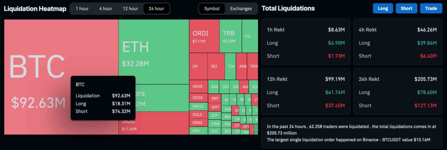 Are $67 Million In Ethereum Liquidations A Sign Of Further Price Drops? Are $67 Million In Ethereum Liquidations A Sign Of Further Price Drops?