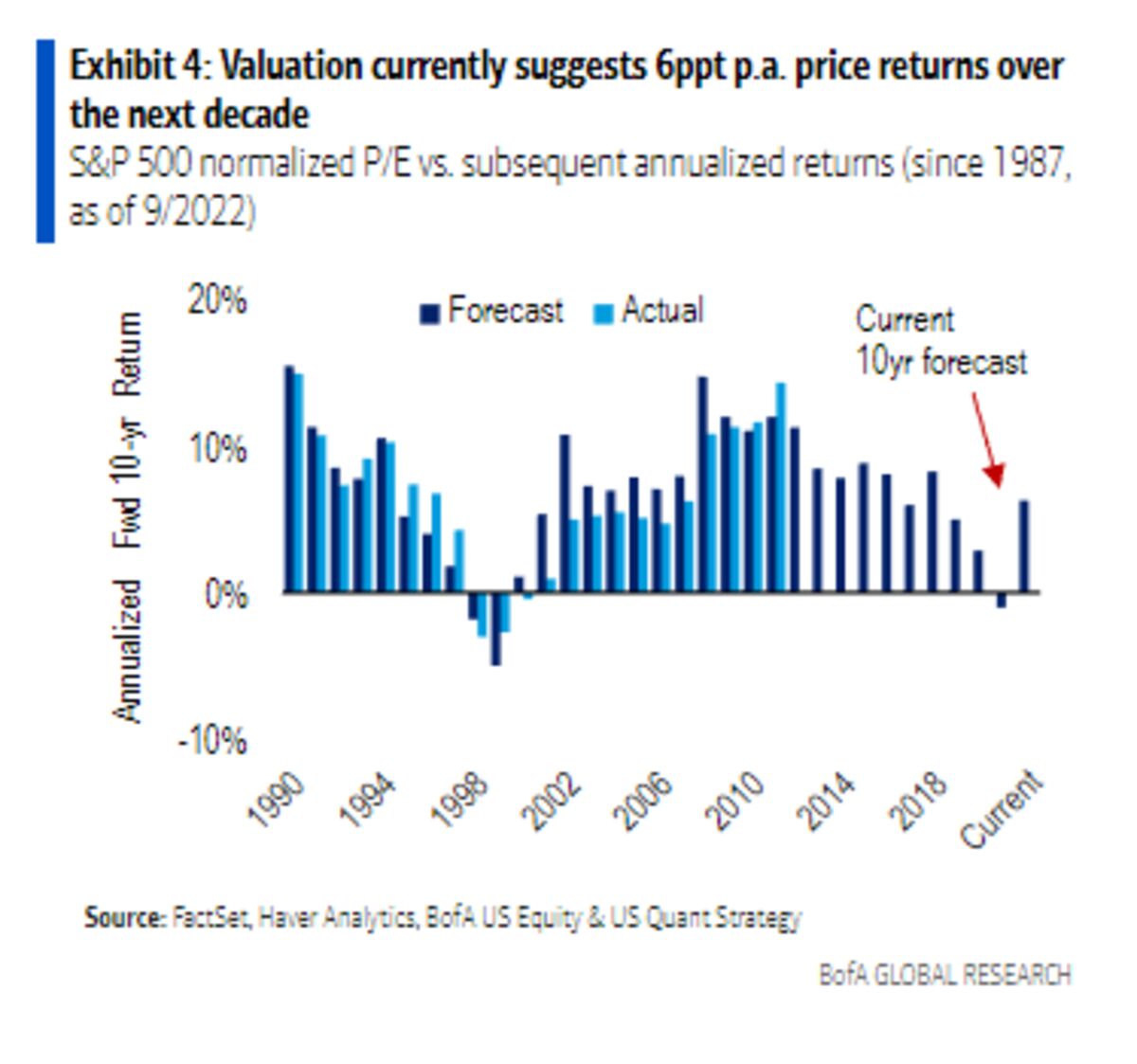 Are High Stock Valuations A Concern? BofA Weighs In Are High Stock Valuations A Concern? BofA Weighs In