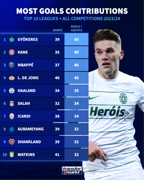Arsenal Gyökeres: Teljes Statisztika, Gólok, Teljesítmény