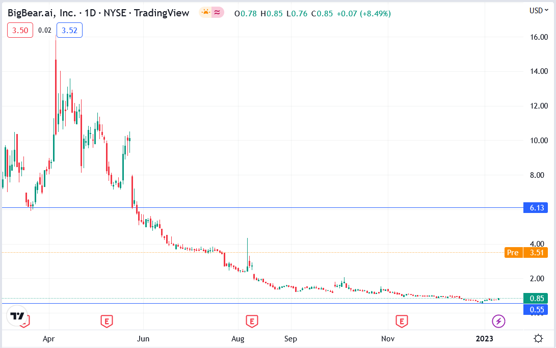 BigBear.ai (BBAI): Analyzing The Significant Stock Decline And Implications BigBear.ai (BBAI): Analyzing The Significant Stock Decline And Implications