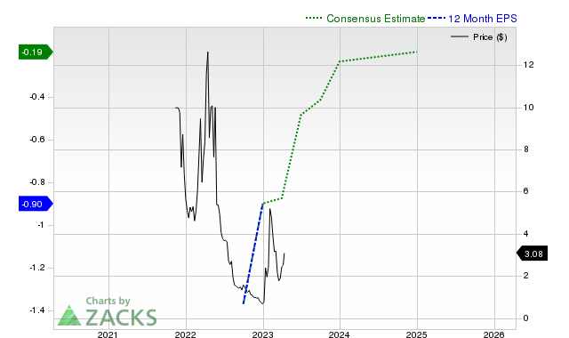 BigBear.ai Holdings (BBAI): Reasons Behind The 2025 Stock Plunge BigBear.ai Holdings (BBAI): Reasons Behind The 2025 Stock Plunge