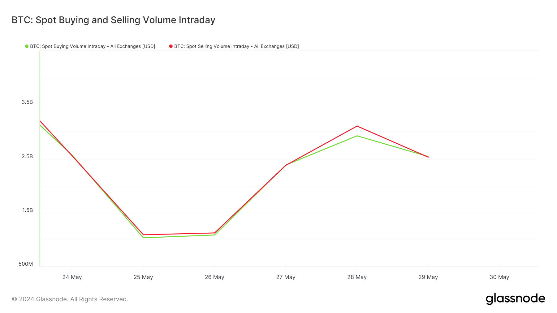 Binance Bitcoin Buying Volume Surpasses Selling After Six Months Binance Bitcoin Buying Volume Surpasses Selling After Six Months