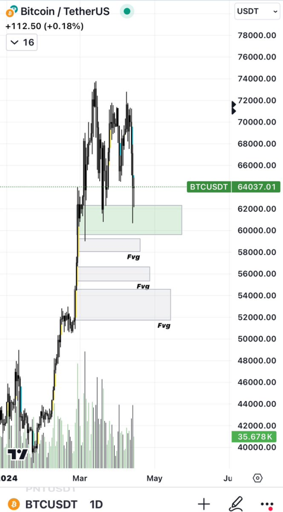 Bitcoin Chart Analysis: Analyst Identifies Key Rally Entry Point (May 6, 2024) Bitcoin Chart Analysis: Analyst Identifies Key Rally Entry Point (May 6, 2024)